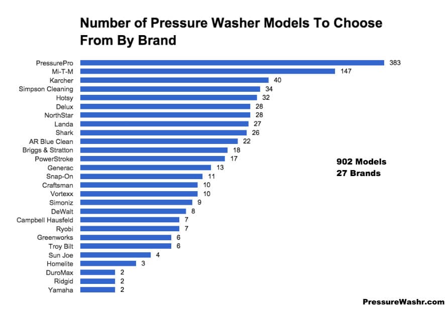 Pressure Washer Models To Choose From Chart