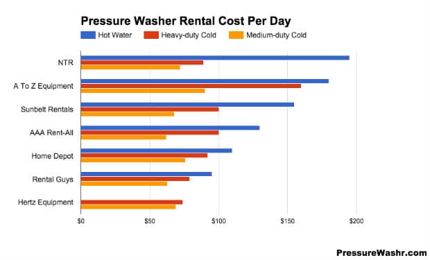 Pressure Washer Rental cost. Pressure washing cost. Average cost to Pressure Wash House. Can you rent Pressure Washers at Home Depot?.