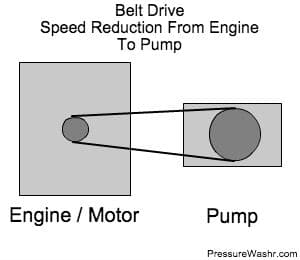 Belt Drive Schematic Pressure Washer