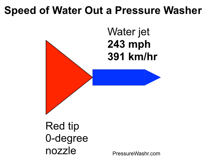 Speed of pressure washer water graphic