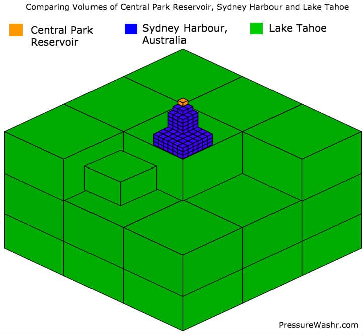 Compare Volumes Central Park Reservoir Sydney Harbour Lake Tahoe