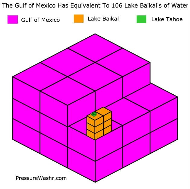 Gulf of Mexico Volume Infographic