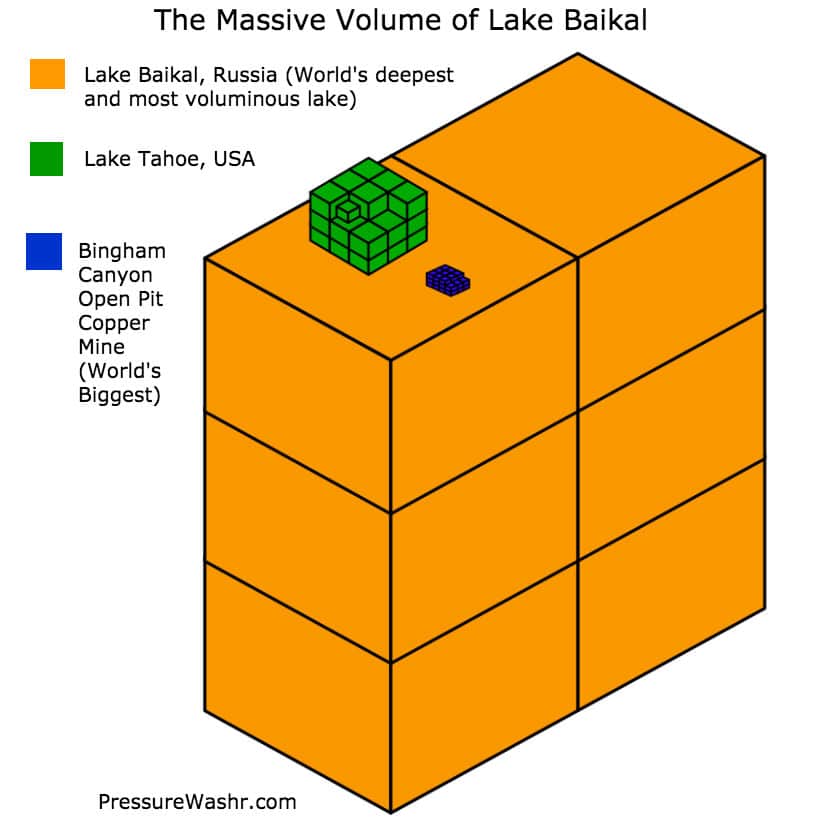 The massive volume of Lake Baikal