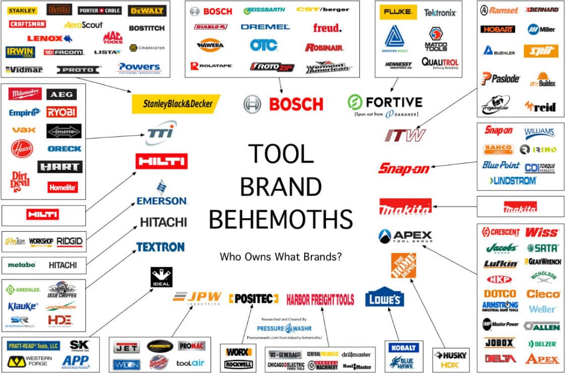 Tool Industry Behemoths The Tool Companies Who Make and Own Most Tool