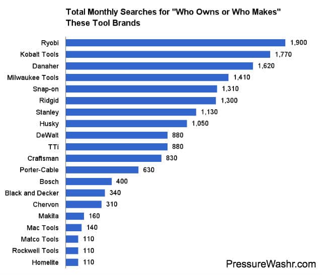 Total monthly searches for who makes who owns tool brands