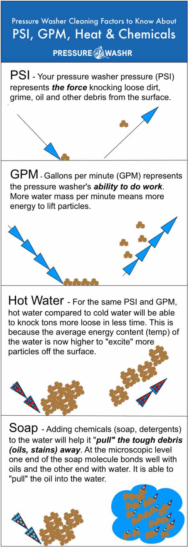 Pressure washer cleaning factors psi gpm hot water chemicals infographic