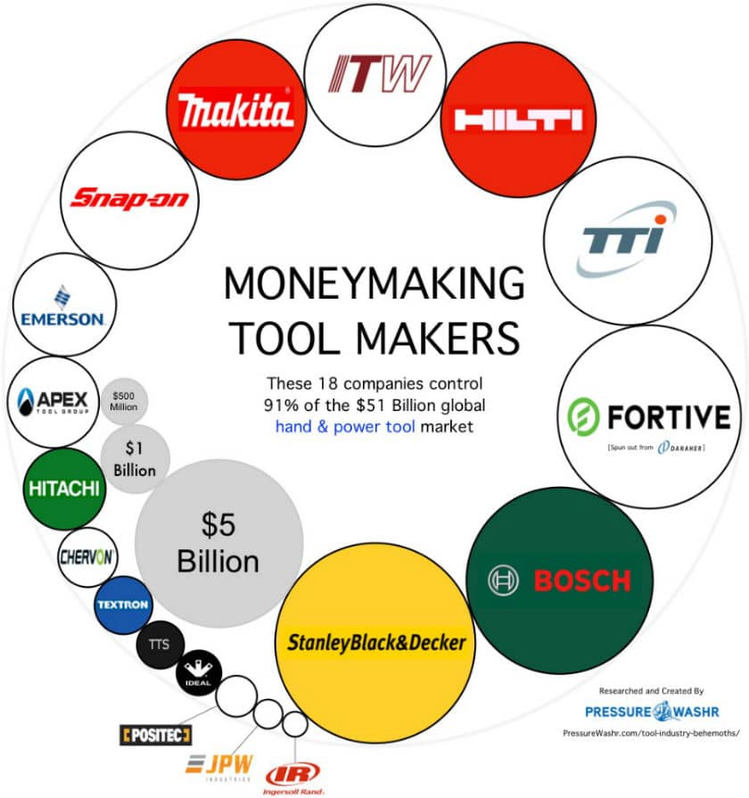 Tool companies share of global market infographic