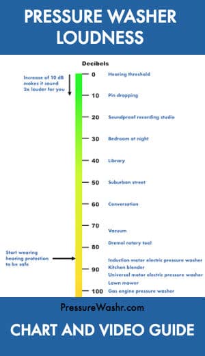 Pressure Washer Noise Level Chart and Video