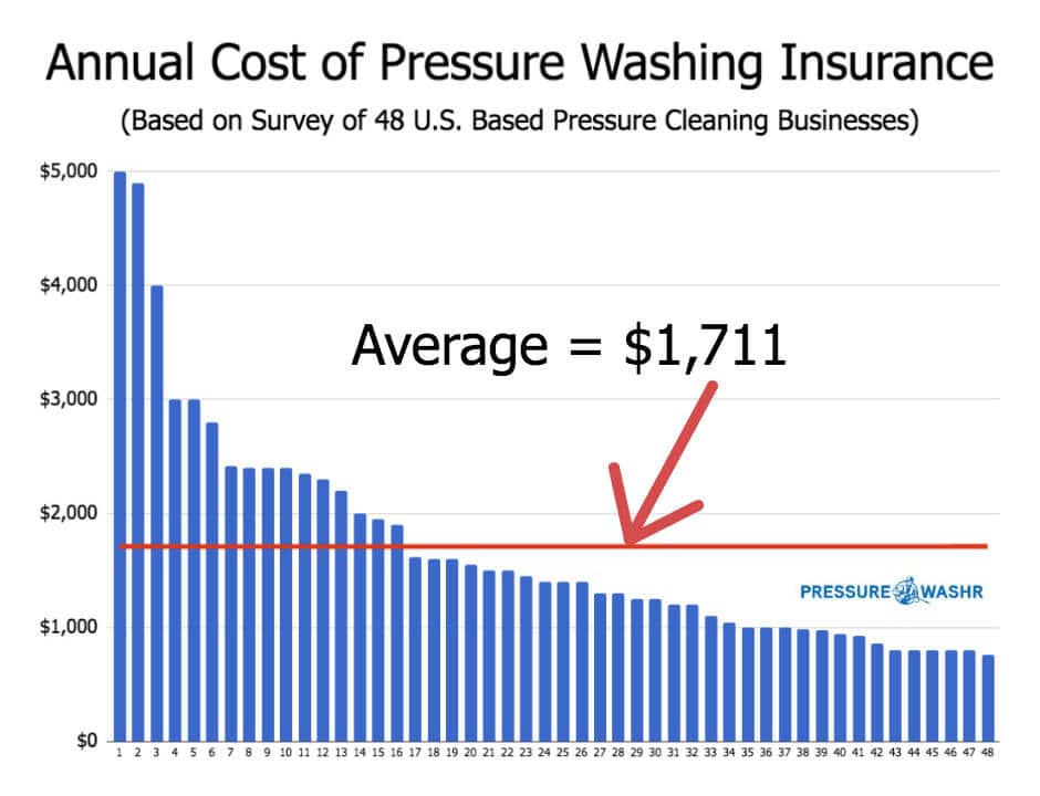 Annual Cost of Pressure Washing Insurance Chart Showing Average Cost