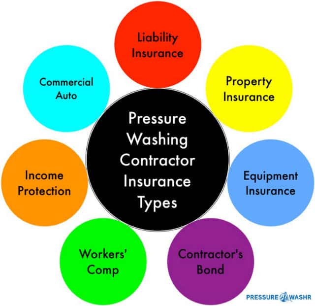 Pressure Washing Insurance Types Flow Chart