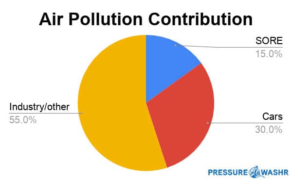 Air Pollution Contribution of SORE for CARB Compliant Engine