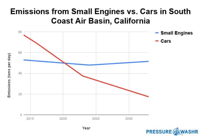 Emissions from Small Engines vs Cars in Southern California