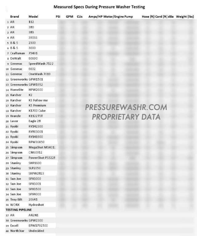 Pressure washer measured specifications during testing blurred