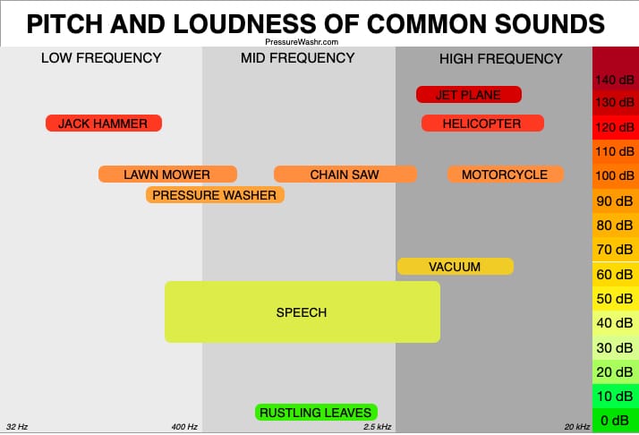 Power tools audiogram for noise cancelling headphones