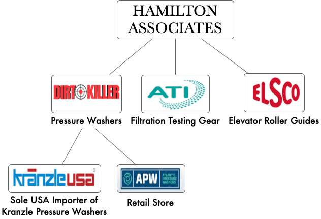 Dirt Killer Corporate Structure